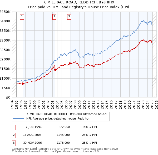 7, MILLRACE ROAD, REDDITCH, B98 8HX: Price paid vs HM Land Registry's House Price Index