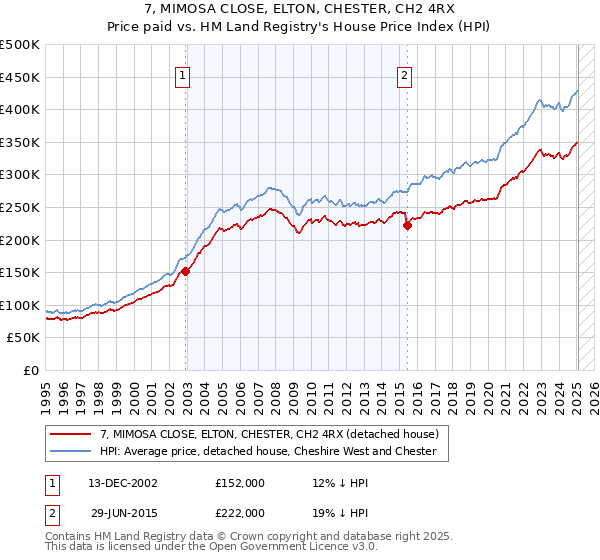 7, MIMOSA CLOSE, ELTON, CHESTER, CH2 4RX: Price paid vs HM Land Registry's House Price Index