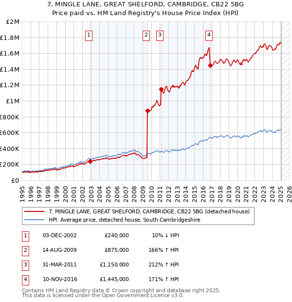 7, MINGLE LANE, GREAT SHELFORD, CAMBRIDGE, CB22 5BG: Price paid vs HM Land Registry's House Price Index