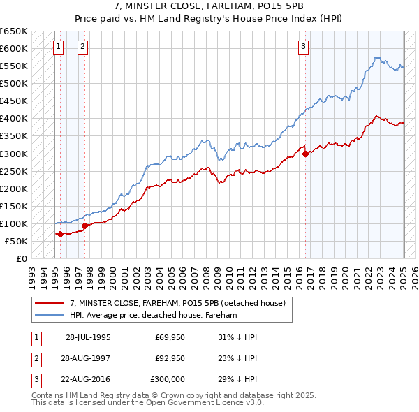 7, MINSTER CLOSE, FAREHAM, PO15 5PB: Price paid vs HM Land Registry's House Price Index