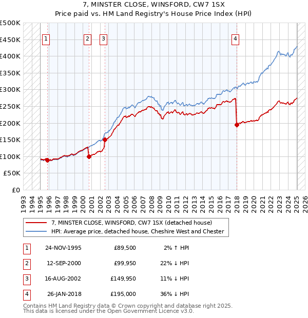 7, MINSTER CLOSE, WINSFORD, CW7 1SX: Price paid vs HM Land Registry's House Price Index
