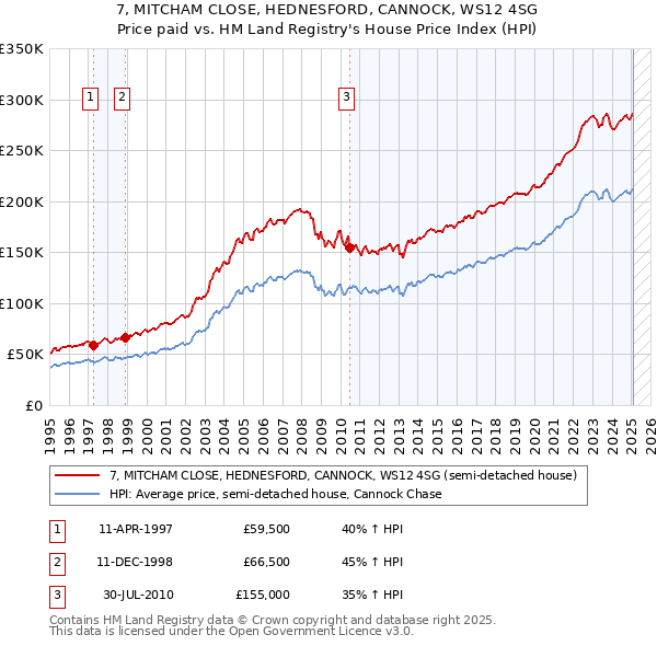7, MITCHAM CLOSE, HEDNESFORD, CANNOCK, WS12 4SG: Price paid vs HM Land Registry's House Price Index