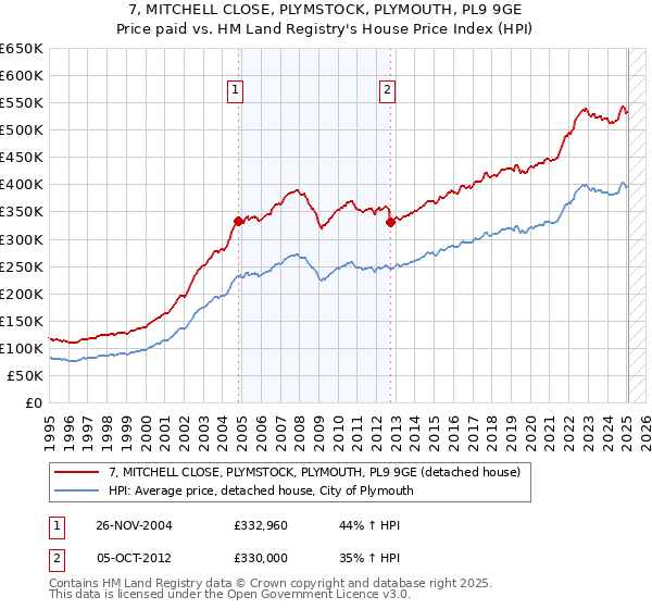 7, MITCHELL CLOSE, PLYMSTOCK, PLYMOUTH, PL9 9GE: Price paid vs HM Land Registry's House Price Index