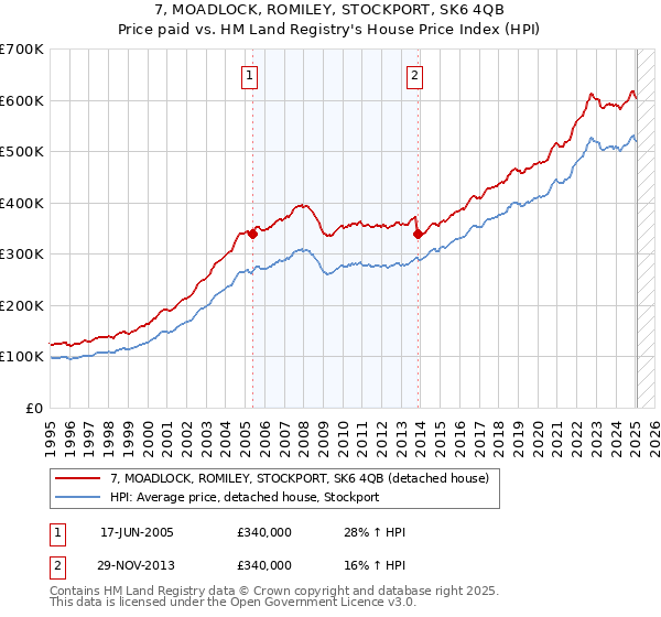 7, MOADLOCK, ROMILEY, STOCKPORT, SK6 4QB: Price paid vs HM Land Registry's House Price Index