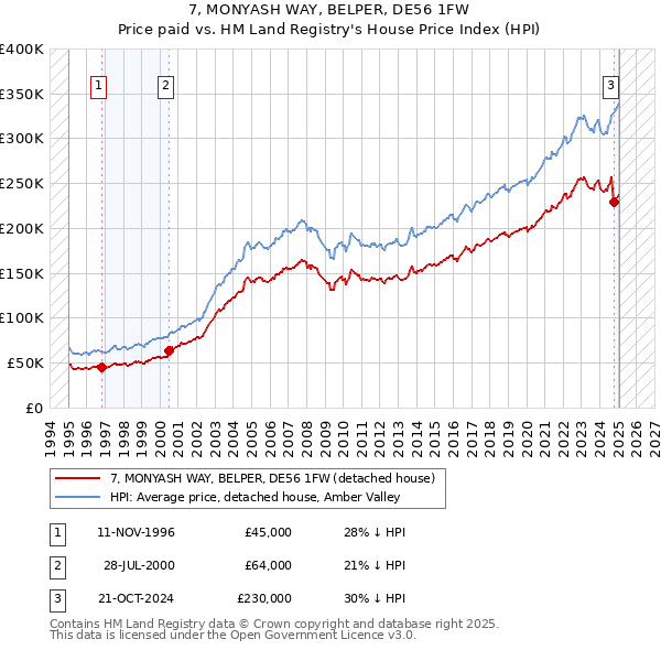 7, MONYASH WAY, BELPER, DE56 1FW: Price paid vs HM Land Registry's House Price Index
