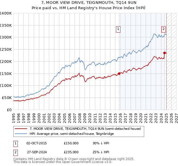 7, MOOR VIEW DRIVE, TEIGNMOUTH, TQ14 9UN: Price paid vs HM Land Registry's House Price Index