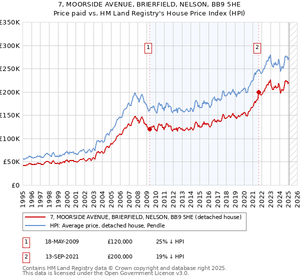 7, MOORSIDE AVENUE, BRIERFIELD, NELSON, BB9 5HE: Price paid vs HM Land Registry's House Price Index
