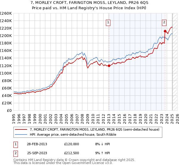 7, MORLEY CROFT, FARINGTON MOSS, LEYLAND, PR26 6QS: Price paid vs HM Land Registry's House Price Index
