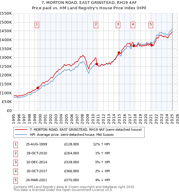 7, MORTON ROAD, EAST GRINSTEAD, RH19 4AF: Price paid vs HM Land Registry's House Price Index