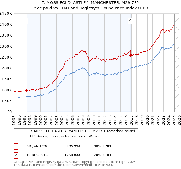 7, MOSS FOLD, ASTLEY, MANCHESTER, M29 7FP: Price paid vs HM Land Registry's House Price Index