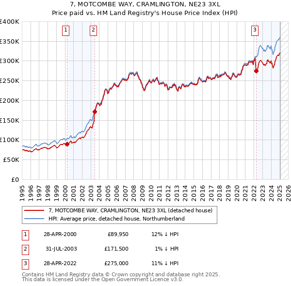 7, MOTCOMBE WAY, CRAMLINGTON, NE23 3XL: Price paid vs HM Land Registry's House Price Index