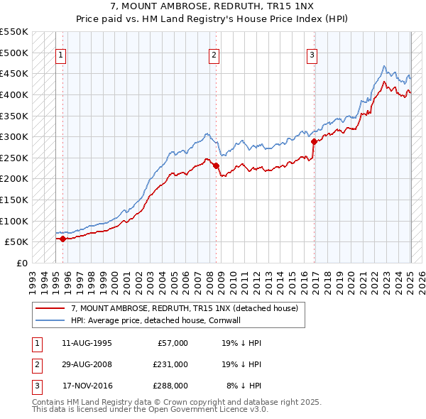 7, MOUNT AMBROSE, REDRUTH, TR15 1NX: Price paid vs HM Land Registry's House Price Index