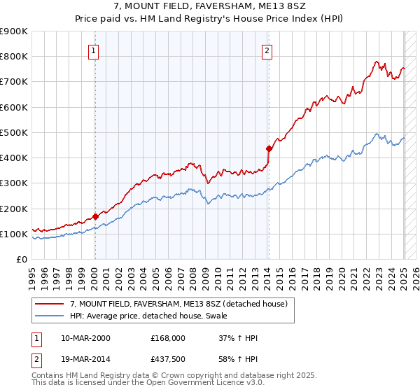 7, MOUNT FIELD, FAVERSHAM, ME13 8SZ: Price paid vs HM Land Registry's House Price Index