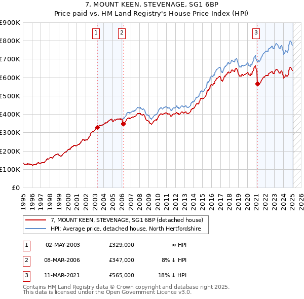 7, MOUNT KEEN, STEVENAGE, SG1 6BP: Price paid vs HM Land Registry's House Price Index