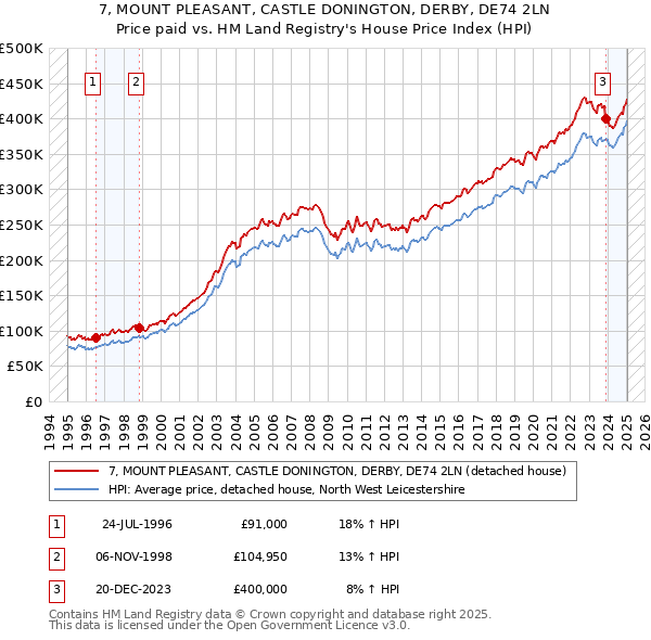 7, MOUNT PLEASANT, CASTLE DONINGTON, DERBY, DE74 2LN: Price paid vs HM Land Registry's House Price Index
