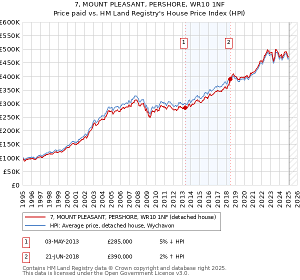 7, MOUNT PLEASANT, PERSHORE, WR10 1NF: Price paid vs HM Land Registry's House Price Index