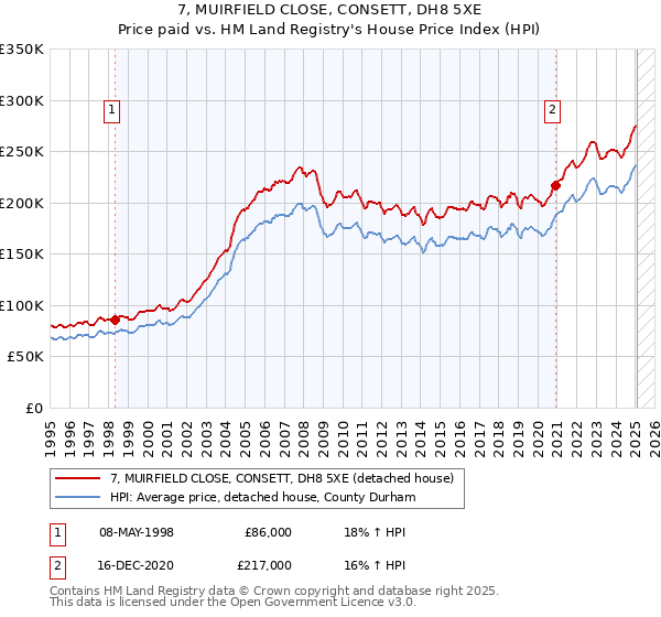 7, MUIRFIELD CLOSE, CONSETT, DH8 5XE: Price paid vs HM Land Registry's House Price Index