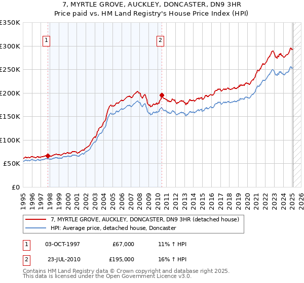 7, MYRTLE GROVE, AUCKLEY, DONCASTER, DN9 3HR: Price paid vs HM Land Registry's House Price Index