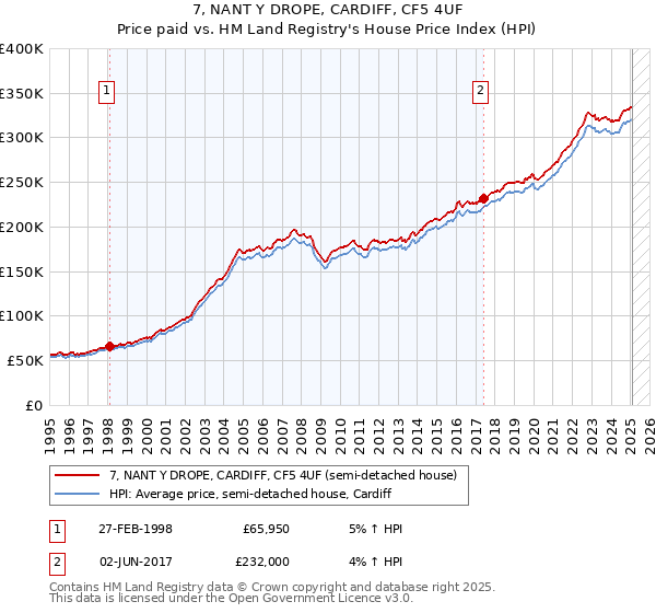 7, NANT Y DROPE, CARDIFF, CF5 4UF: Price paid vs HM Land Registry's House Price Index