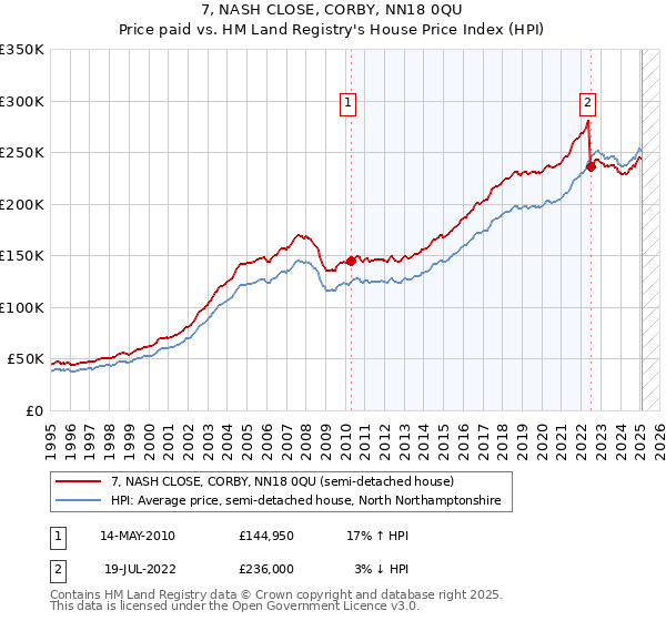 7, NASH CLOSE, CORBY, NN18 0QU: Price paid vs HM Land Registry's House Price Index