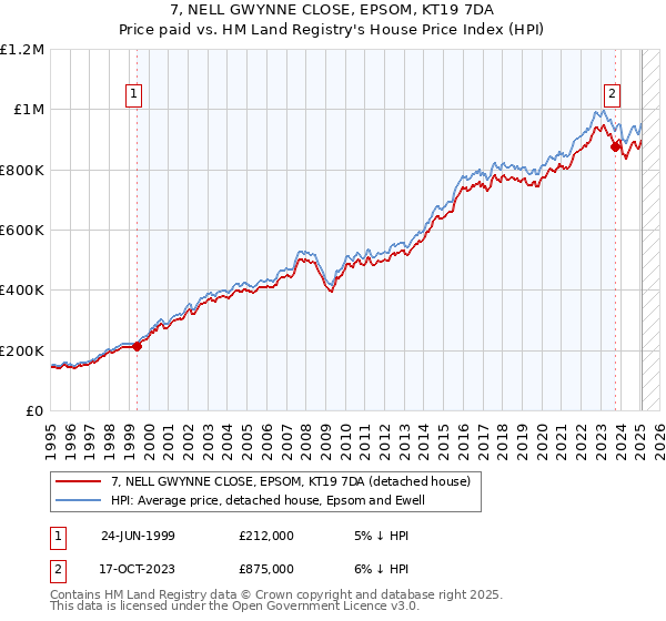 7, NELL GWYNNE CLOSE, EPSOM, KT19 7DA: Price paid vs HM Land Registry's House Price Index