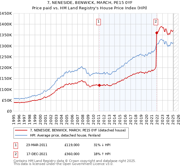 7, NENESIDE, BENWICK, MARCH, PE15 0YF: Price paid vs HM Land Registry's House Price Index