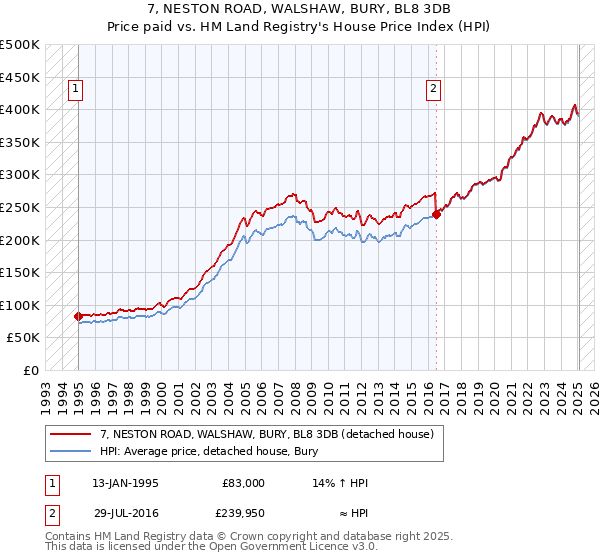 7, NESTON ROAD, WALSHAW, BURY, BL8 3DB: Price paid vs HM Land Registry's House Price Index