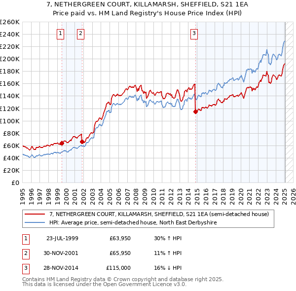 7, NETHERGREEN COURT, KILLAMARSH, SHEFFIELD, S21 1EA: Price paid vs HM Land Registry's House Price Index