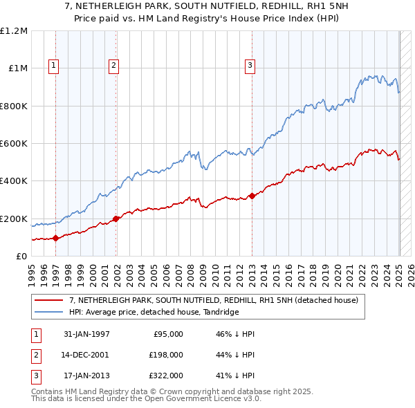 7, NETHERLEIGH PARK, SOUTH NUTFIELD, REDHILL, RH1 5NH: Price paid vs HM Land Registry's House Price Index