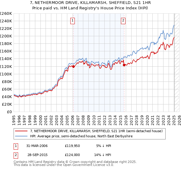 7, NETHERMOOR DRIVE, KILLAMARSH, SHEFFIELD, S21 1HR: Price paid vs HM Land Registry's House Price Index