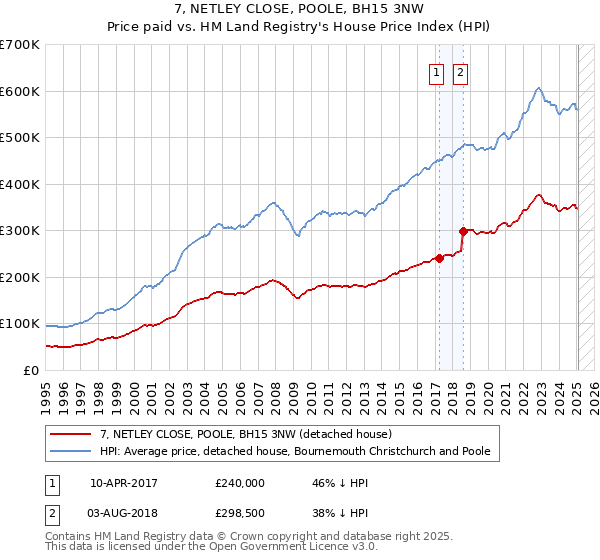 7, NETLEY CLOSE, POOLE, BH15 3NW: Price paid vs HM Land Registry's House Price Index