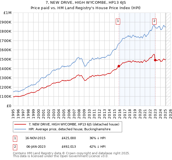 7, NEW DRIVE, HIGH WYCOMBE, HP13 6JS: Price paid vs HM Land Registry's House Price Index