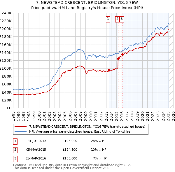 7, NEWSTEAD CRESCENT, BRIDLINGTON, YO16 7EW: Price paid vs HM Land Registry's House Price Index