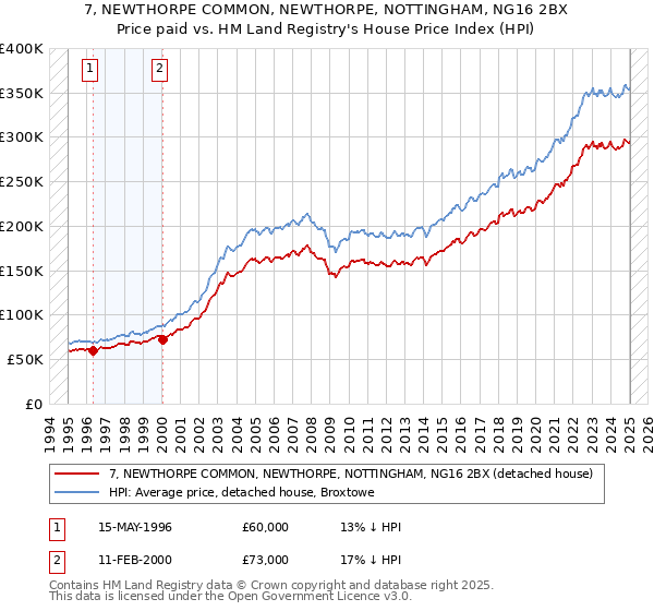 7, NEWTHORPE COMMON, NEWTHORPE, NOTTINGHAM, NG16 2BX: Price paid vs HM Land Registry's House Price Index