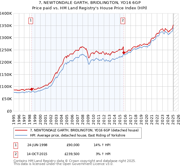 7, NEWTONDALE GARTH, BRIDLINGTON, YO16 6GP: Price paid vs HM Land Registry's House Price Index
