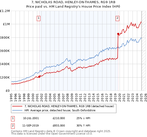 7, NICHOLAS ROAD, HENLEY-ON-THAMES, RG9 1RB: Price paid vs HM Land Registry's House Price Index
