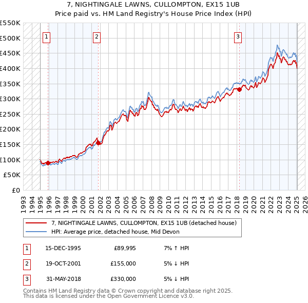 7, NIGHTINGALE LAWNS, CULLOMPTON, EX15 1UB: Price paid vs HM Land Registry's House Price Index
