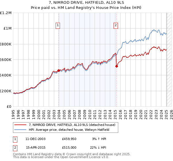 7, NIMROD DRIVE, HATFIELD, AL10 9LS: Price paid vs HM Land Registry's House Price Index