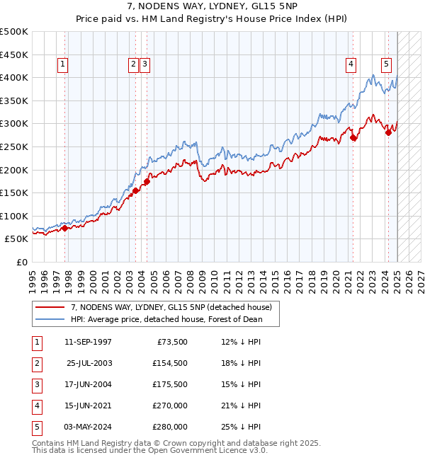 7, NODENS WAY, LYDNEY, GL15 5NP: Price paid vs HM Land Registry's House Price Index