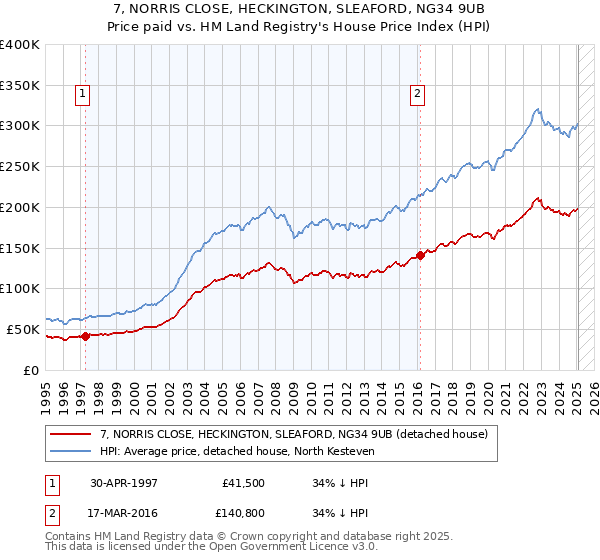 7, NORRIS CLOSE, HECKINGTON, SLEAFORD, NG34 9UB: Price paid vs HM Land Registry's House Price Index