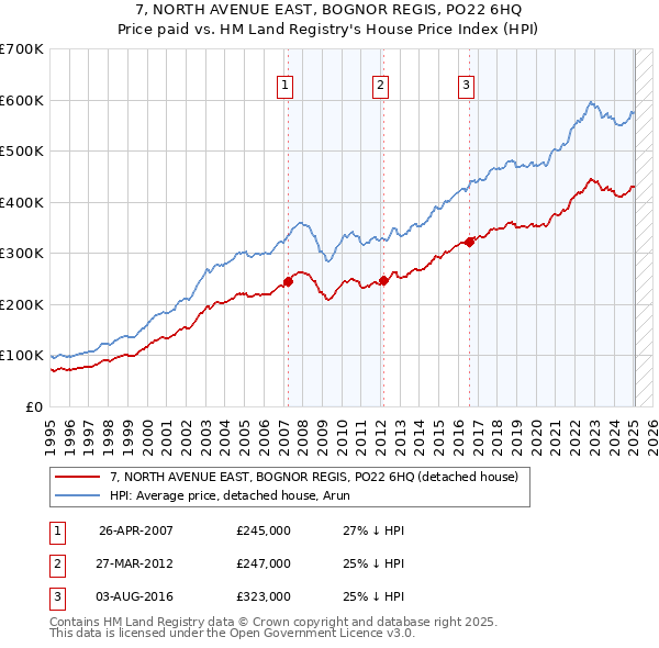 7, NORTH AVENUE EAST, BOGNOR REGIS, PO22 6HQ: Price paid vs HM Land Registry's House Price Index