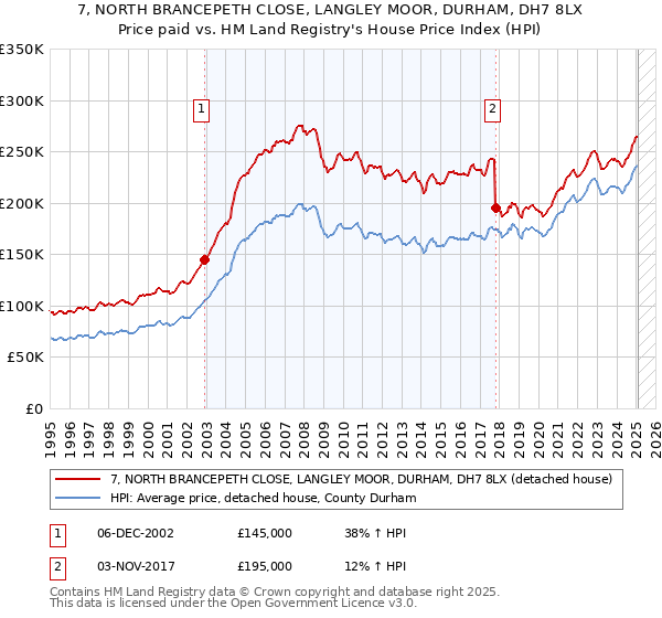 7, NORTH BRANCEPETH CLOSE, LANGLEY MOOR, DURHAM, DH7 8LX: Price paid vs HM Land Registry's House Price Index