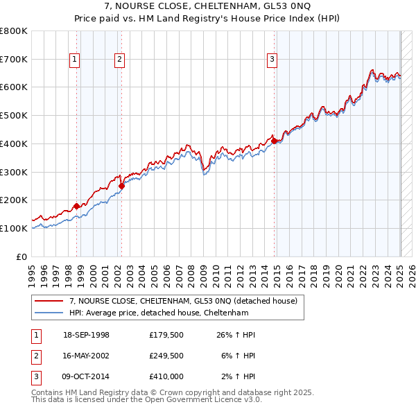7, NOURSE CLOSE, CHELTENHAM, GL53 0NQ: Price paid vs HM Land Registry's House Price Index