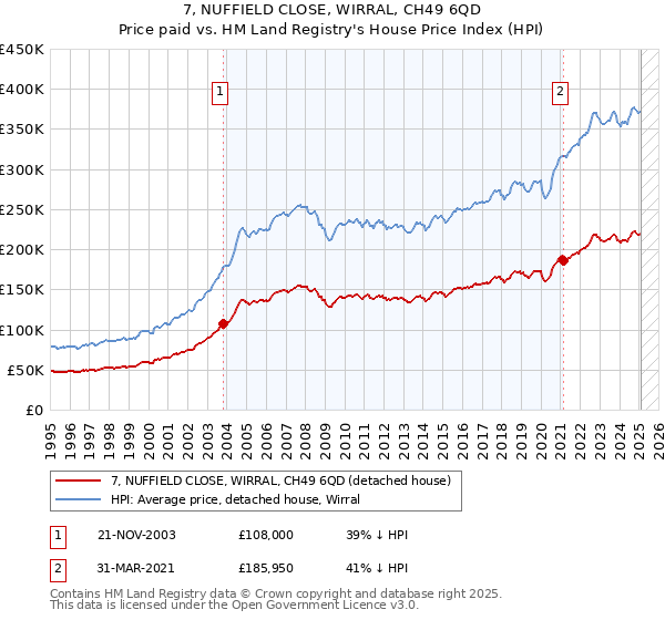 7, NUFFIELD CLOSE, WIRRAL, CH49 6QD: Price paid vs HM Land Registry's House Price Index