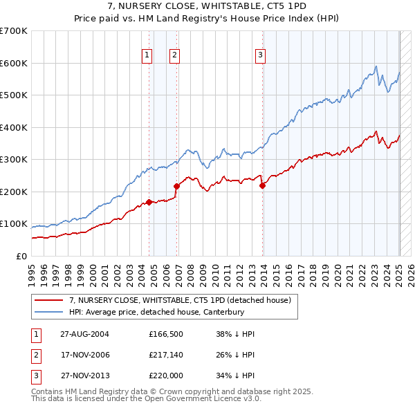 7, NURSERY CLOSE, WHITSTABLE, CT5 1PD: Price paid vs HM Land Registry's House Price Index