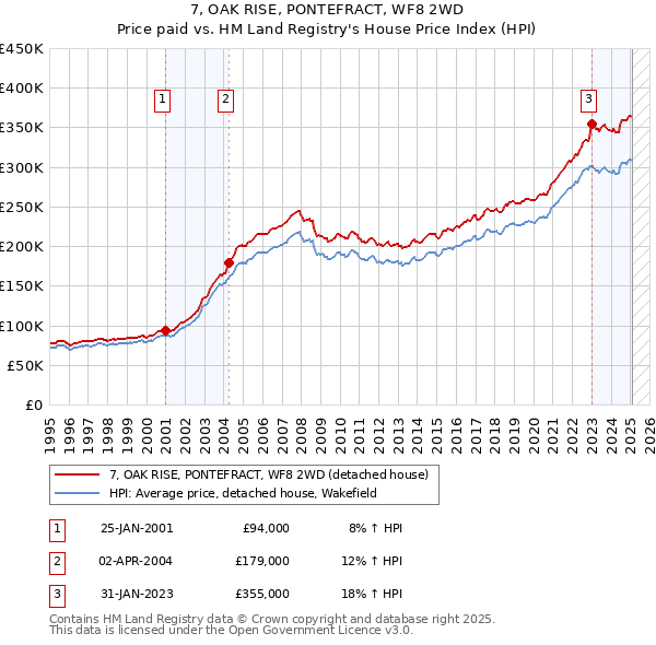 7, OAK RISE, PONTEFRACT, WF8 2WD: Price paid vs HM Land Registry's House Price Index