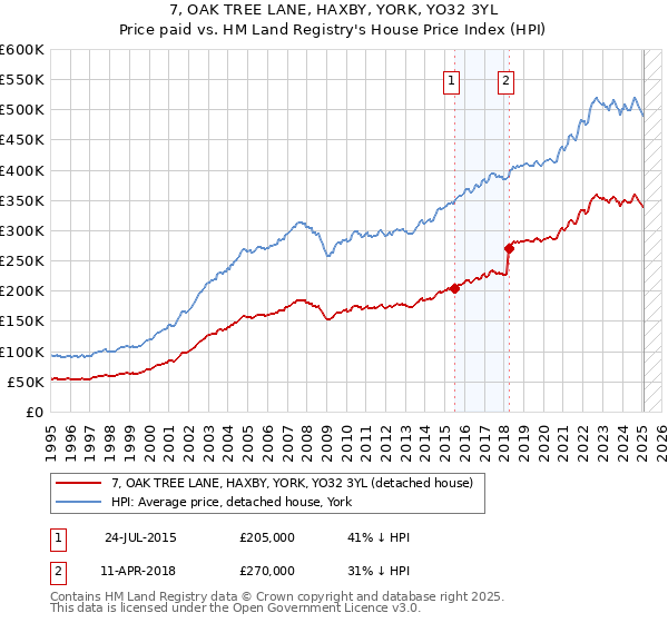 7, OAK TREE LANE, HAXBY, YORK, YO32 3YL: Price paid vs HM Land Registry's House Price Index