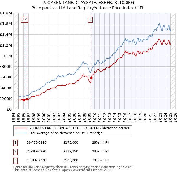 7, OAKEN LANE, CLAYGATE, ESHER, KT10 0RG: Price paid vs HM Land Registry's House Price Index