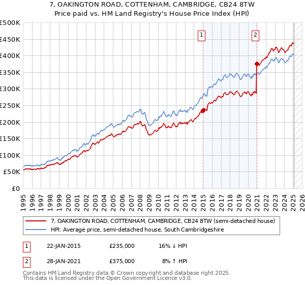 7, OAKINGTON ROAD, COTTENHAM, CAMBRIDGE, CB24 8TW: Price paid vs HM Land Registry's House Price Index