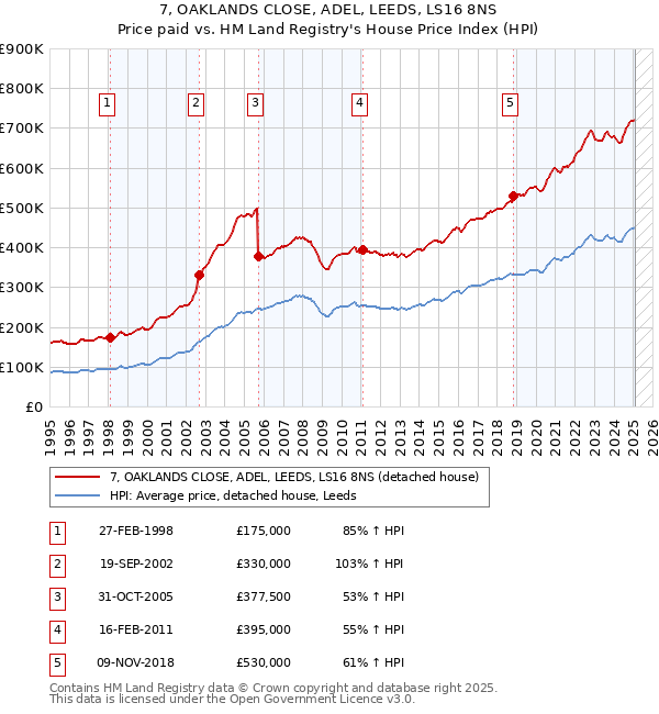 7, OAKLANDS CLOSE, ADEL, LEEDS, LS16 8NS: Price paid vs HM Land Registry's House Price Index